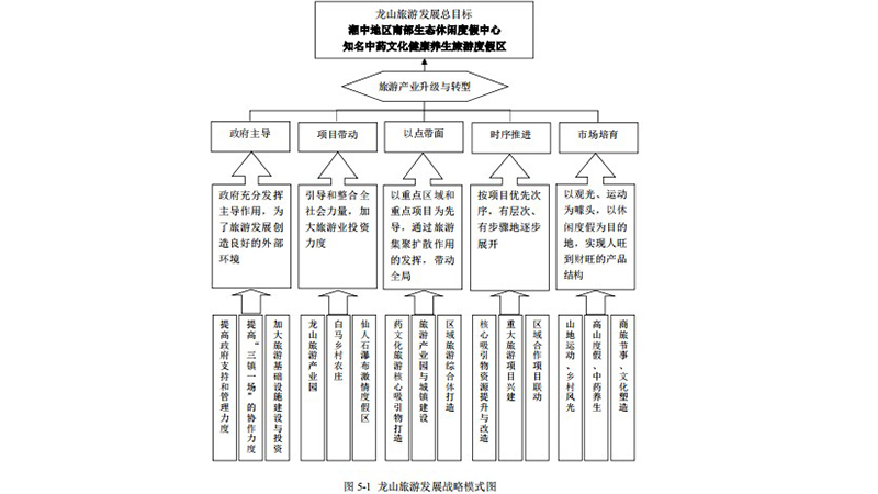 涟源龙山国家森林公园旅游发展总体规划(2014-2030)