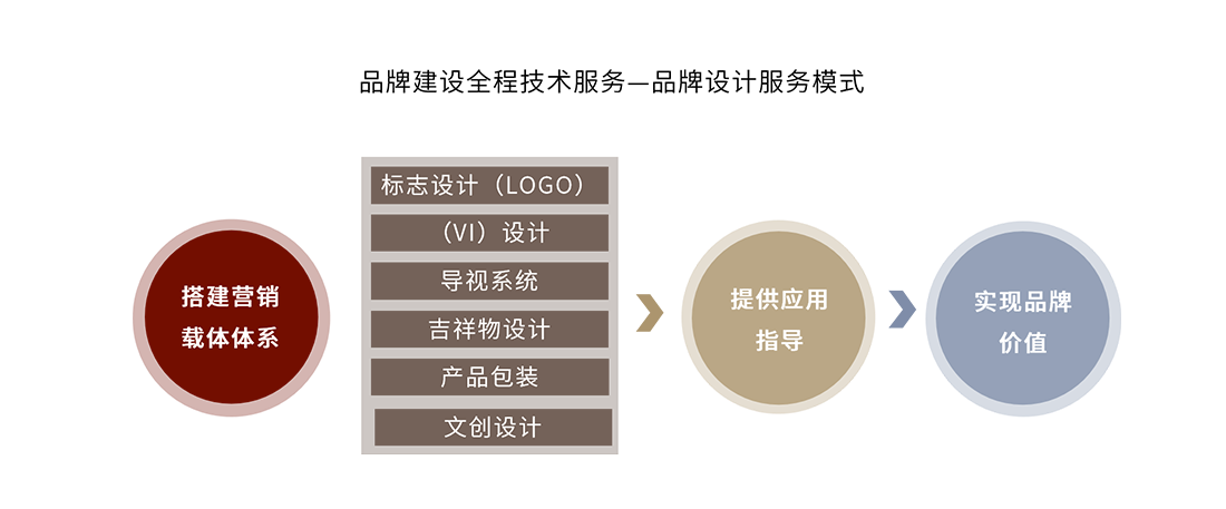 品牌建设